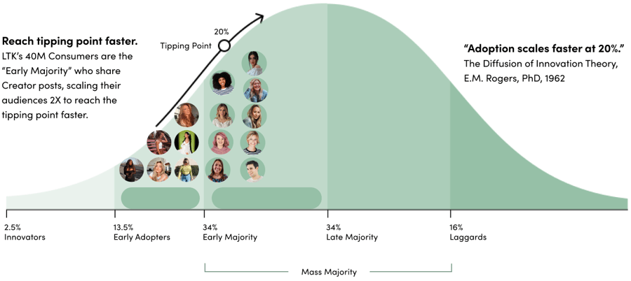 LTK tipping point - graph to show how fast brands can reach with sharing creator posts